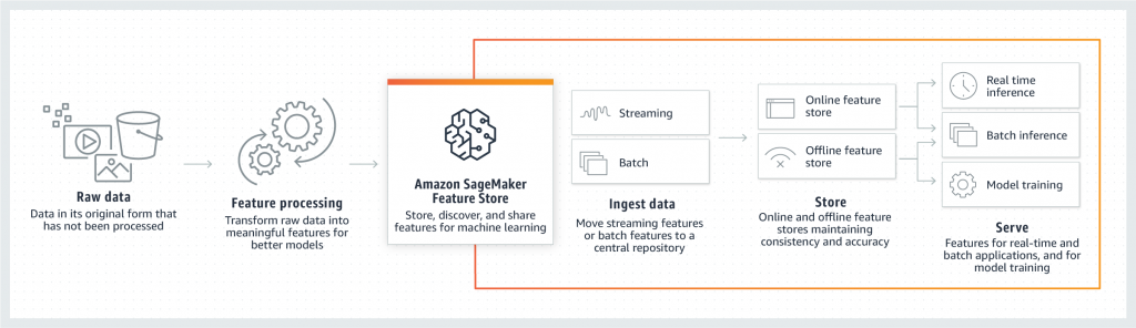 Features of Amazon Machine Learning