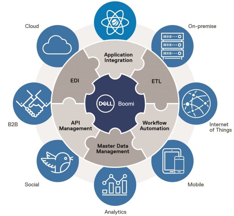 What is Dell Boomi? Everything You Need to Know [ OverView ]