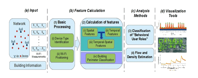 Features of Data Processing
