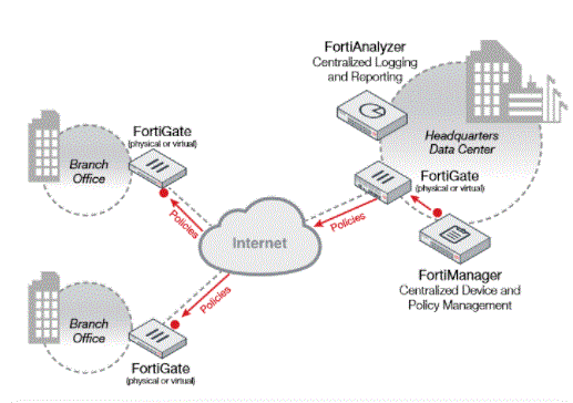 FortiManager 300E