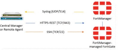 FortiManager add device