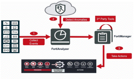 FortiManager and use cases
