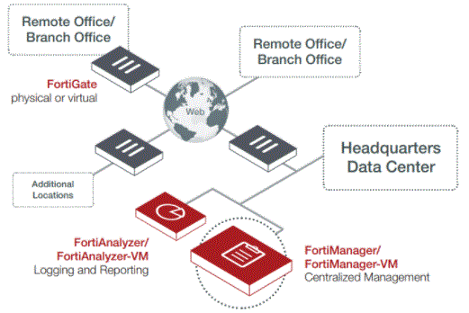 FortiManager appliance