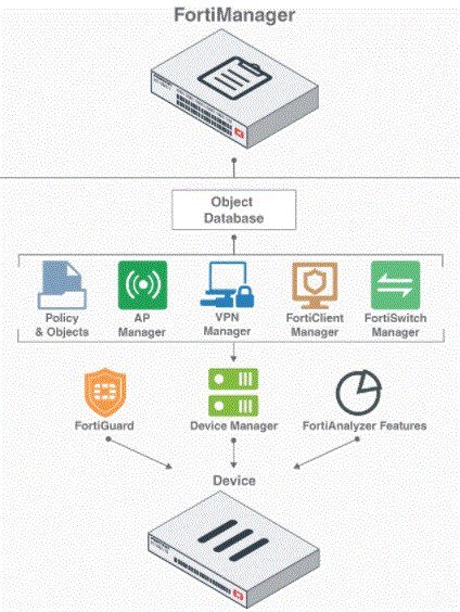 FortiManager architecture