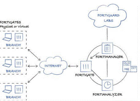 FortiManager centralized security management