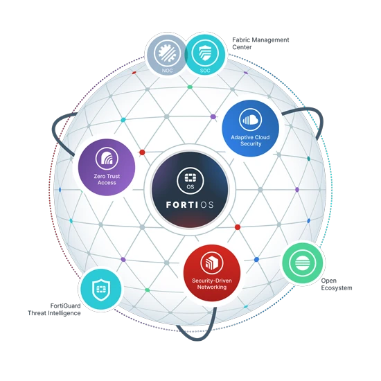 FortiManager security fabric