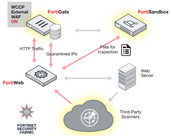 Fortinet FortiWeb architecture