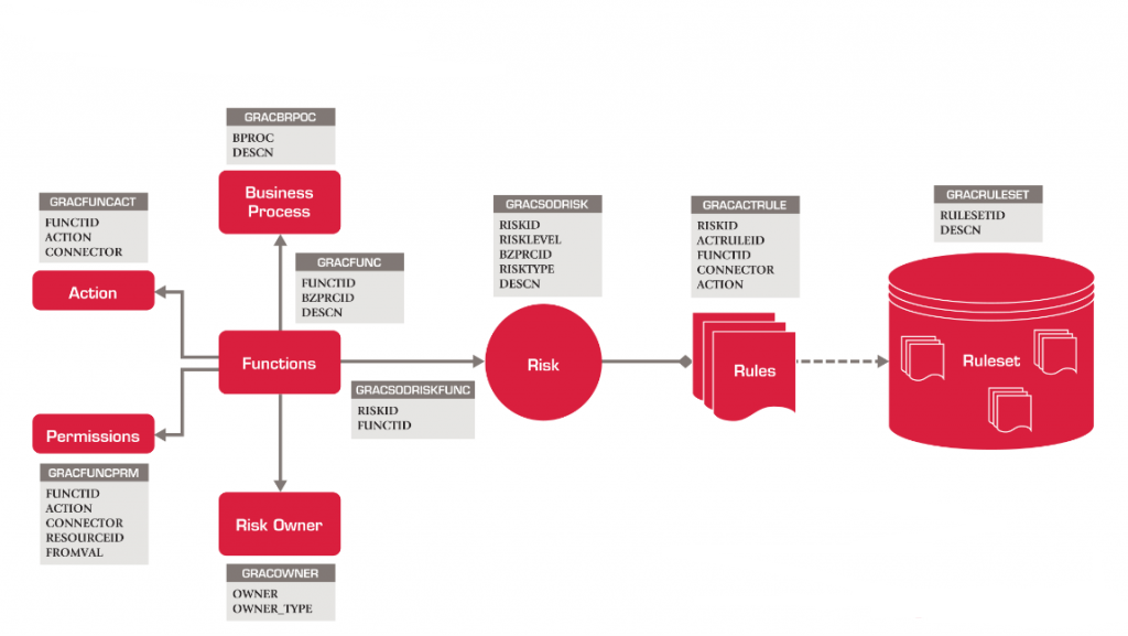 SAP GRC Architecture