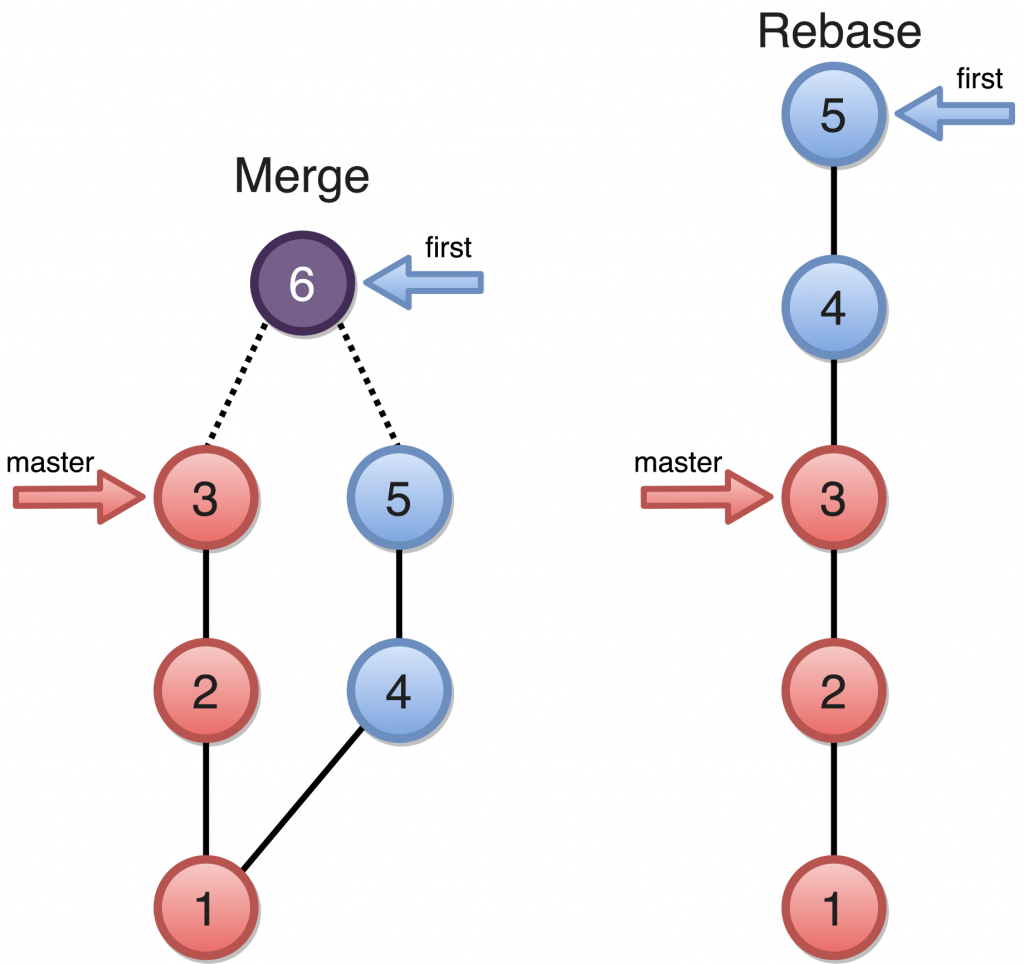 Rebase vs. Merge