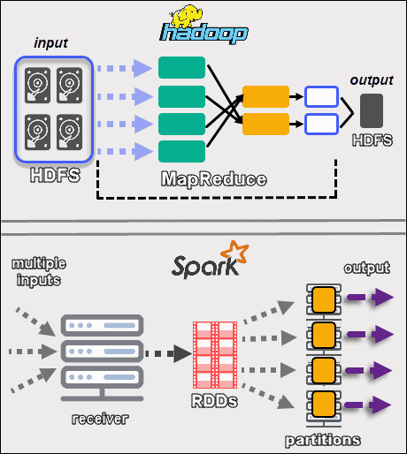 Hadoop MapReduce vs Spark Decision