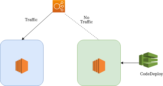 AWS Services for Blue-Green Deployment