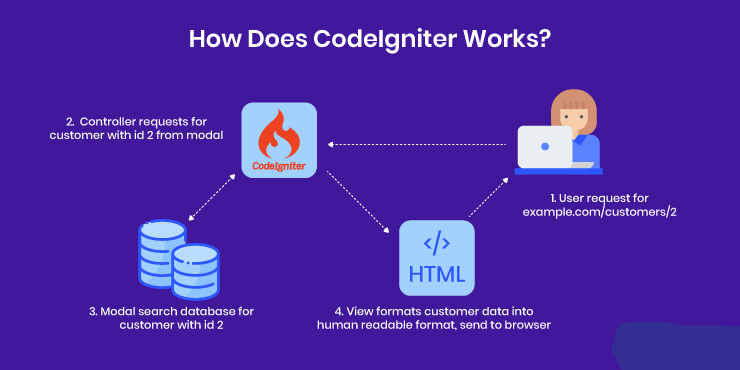 CodeIgniter framework