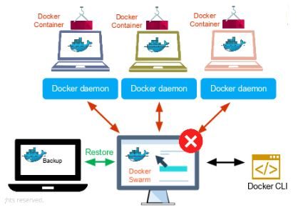 Docker Swarm Work