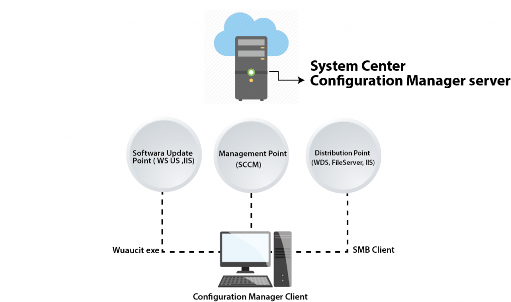 SCCM Works