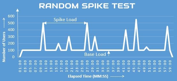 How to do Spike Testing