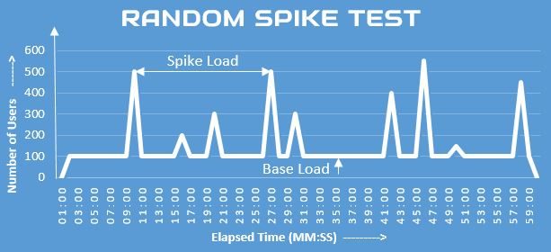How to do Spike Testing