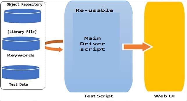 Hybrid Framework in UFT