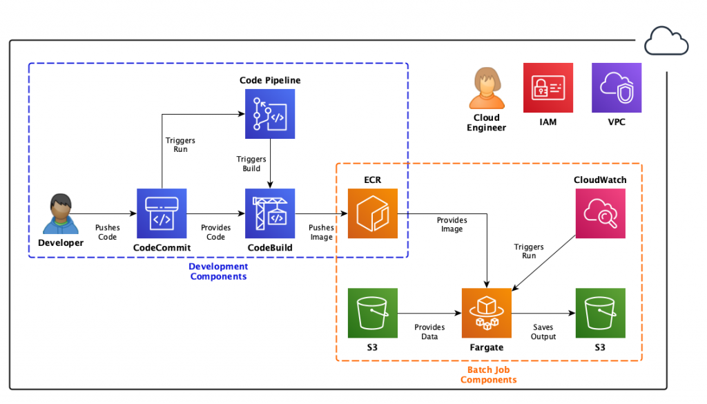 IAM role for fargate tasks on AWS.