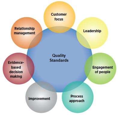ISO standards for Quality Management