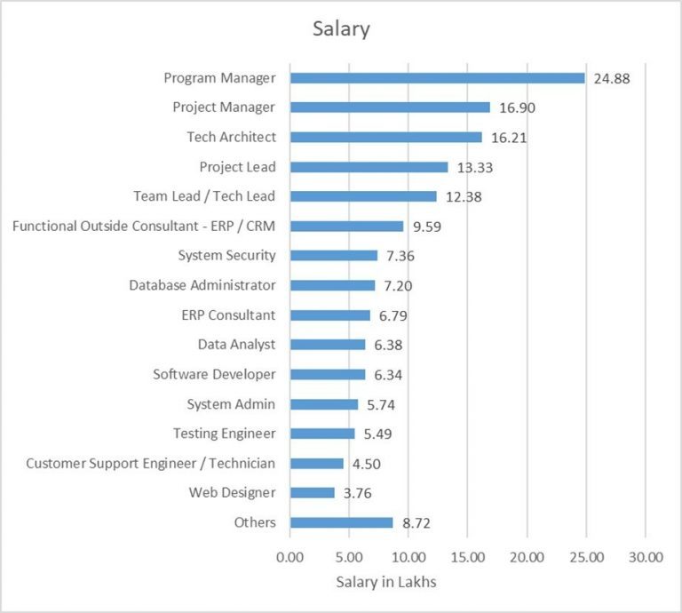IT Engineer Salary In India How Much Does One Earn 