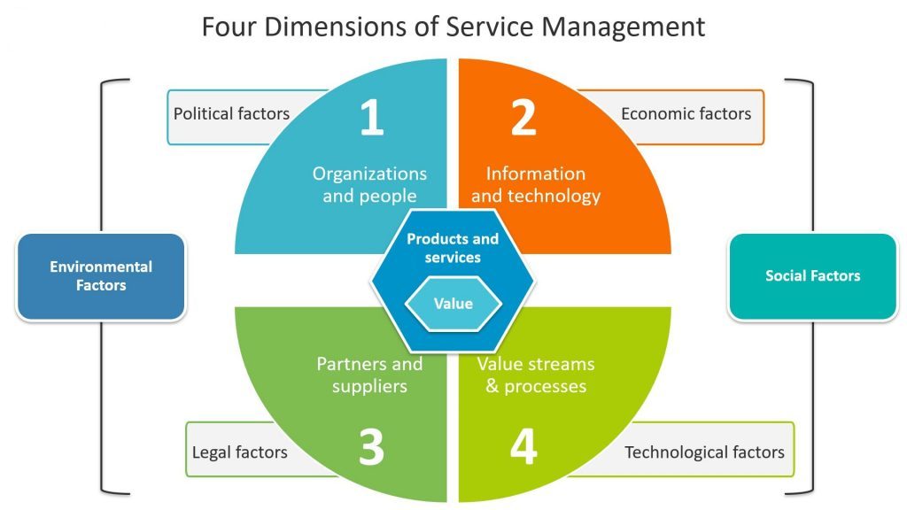 ITIL four dimensions