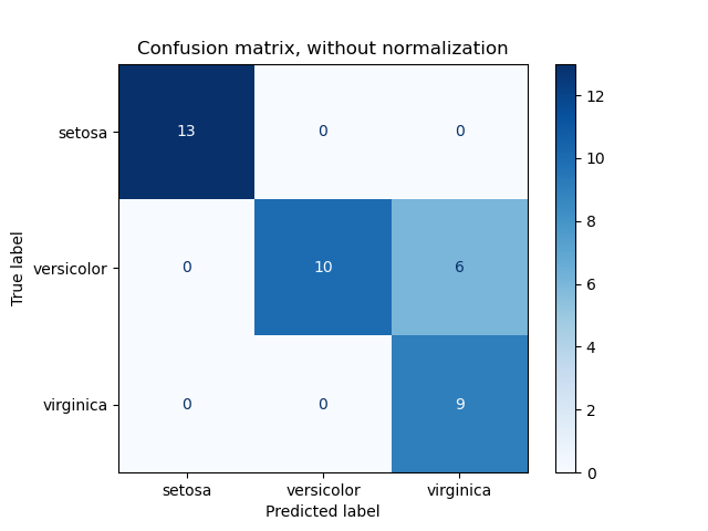 Confusion Matrix in Python Sklearn