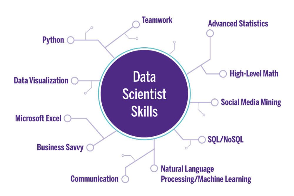 Important Data Science Skills