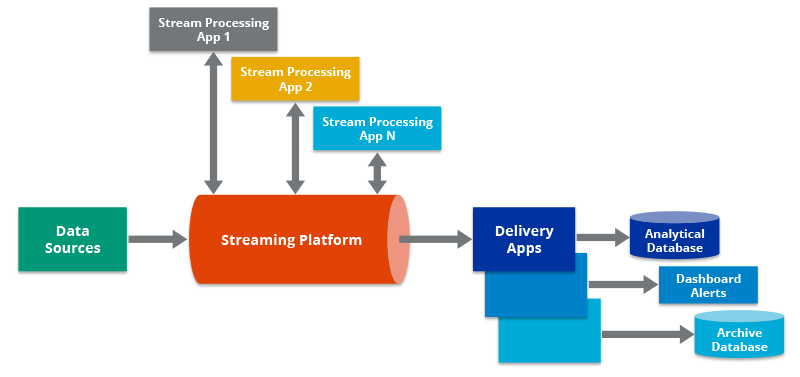 Data pipelining
