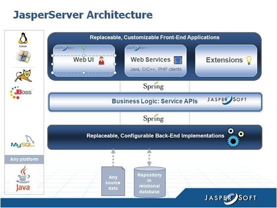 Jasperserver architecture
