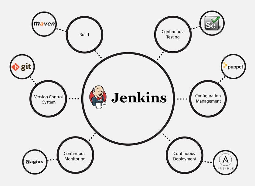 Why Use Jenkins?