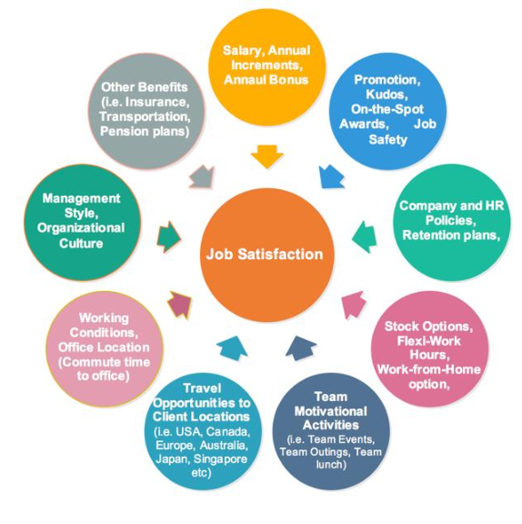 Job Satisfaction Factors