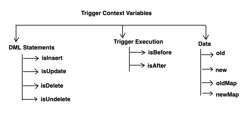 Trigger Context Variables 