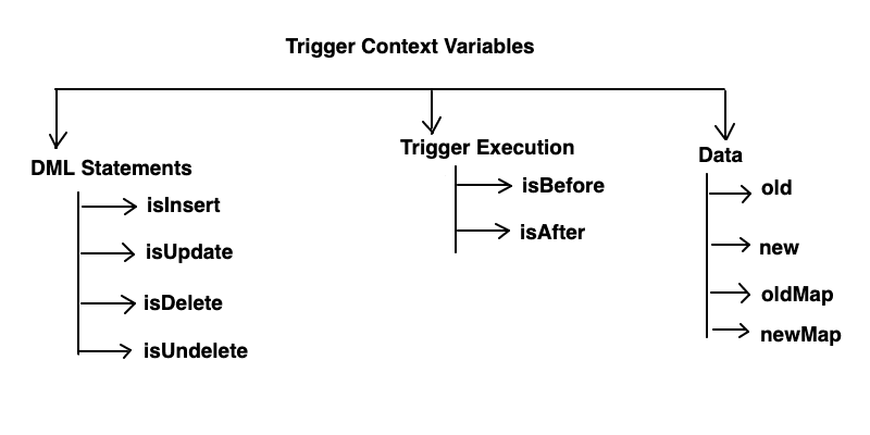 Trigger Context Variables
