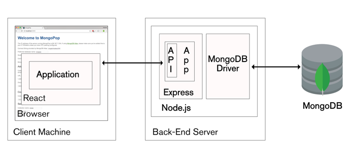 Using MEAN Stack with MongoDB Atlas