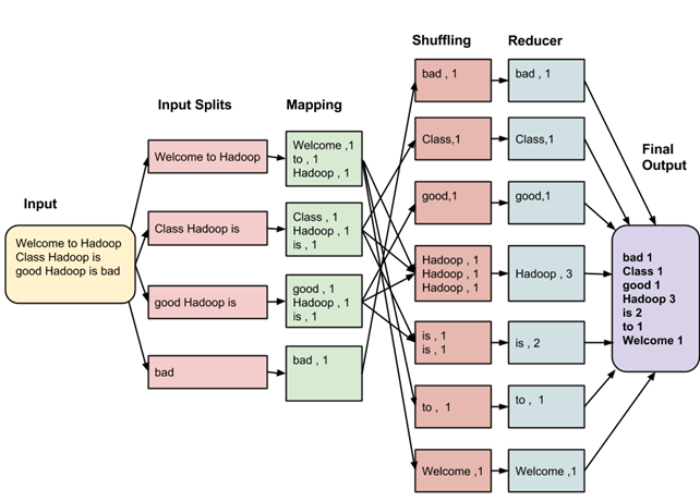 Hadoop MapReduce