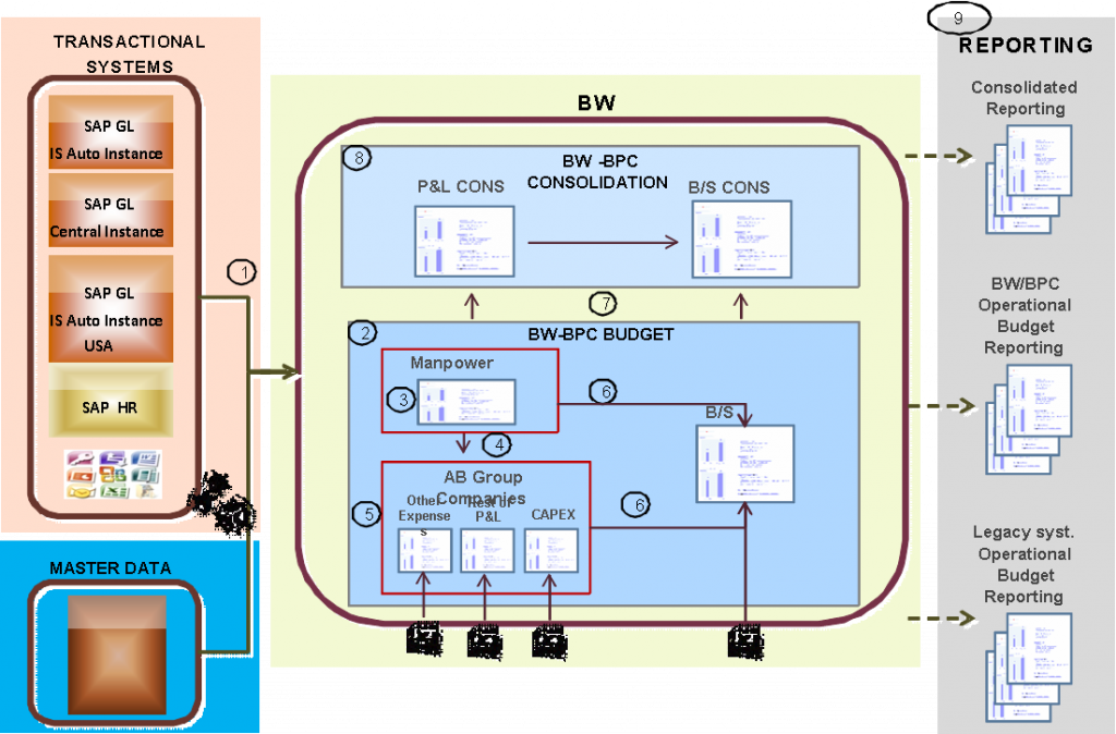 Model In Sap Bpc