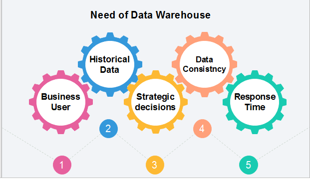 Need of Data Warehousing