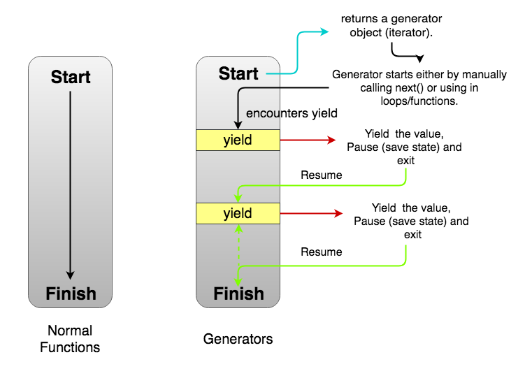 Normal function v/s Generator function