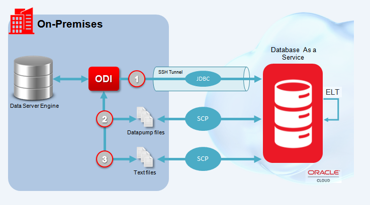 ODI