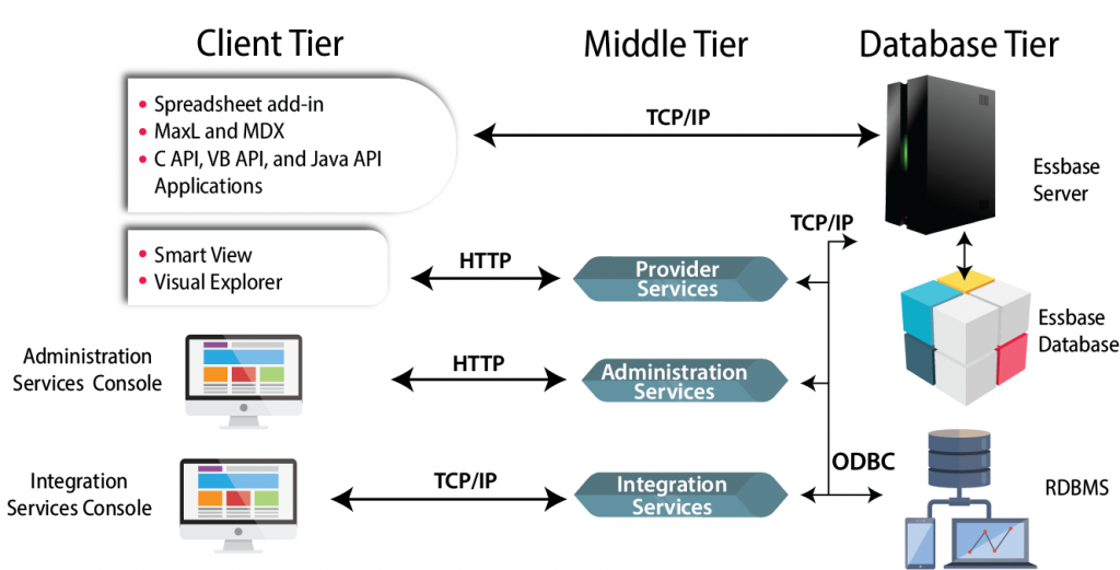 Oracle Hyperion Essbase architecture