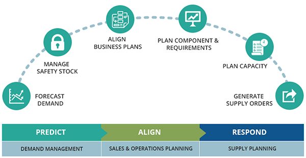 Oracle SCM last