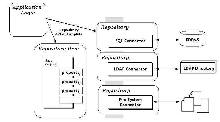 Oracle TM ATG Web commerce