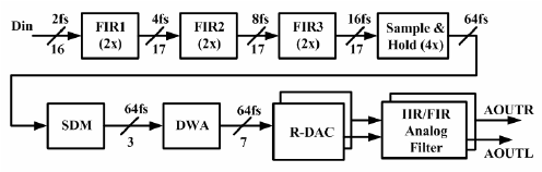 Over All Architecture Of Dac