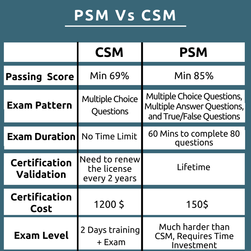 Differentiation between CSM Vs PSM
