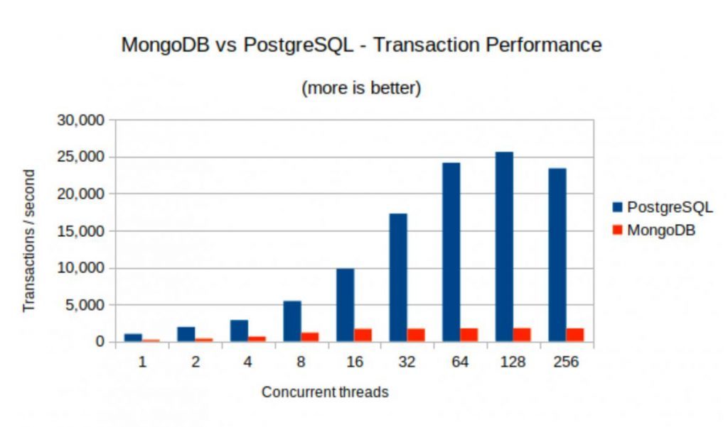 Postgresql versus MongoDB