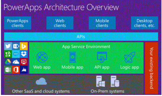 PowerApps architecture overview