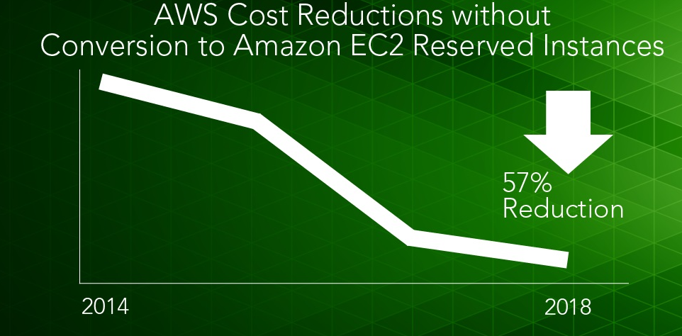 AWS Keep Declining