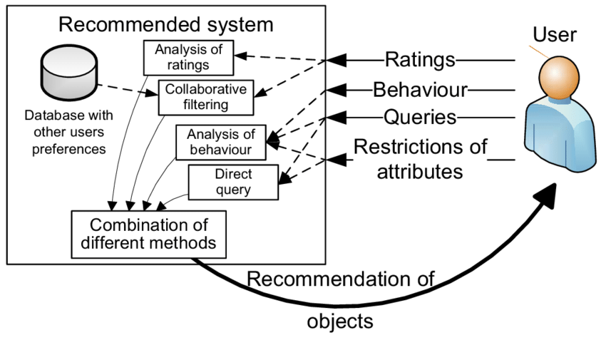 Recommender Systems