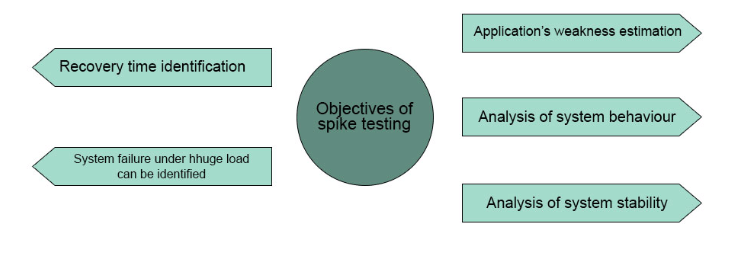 Objectives of Spike checking out