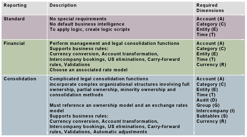 Reporting Model and Driver and Rate Model